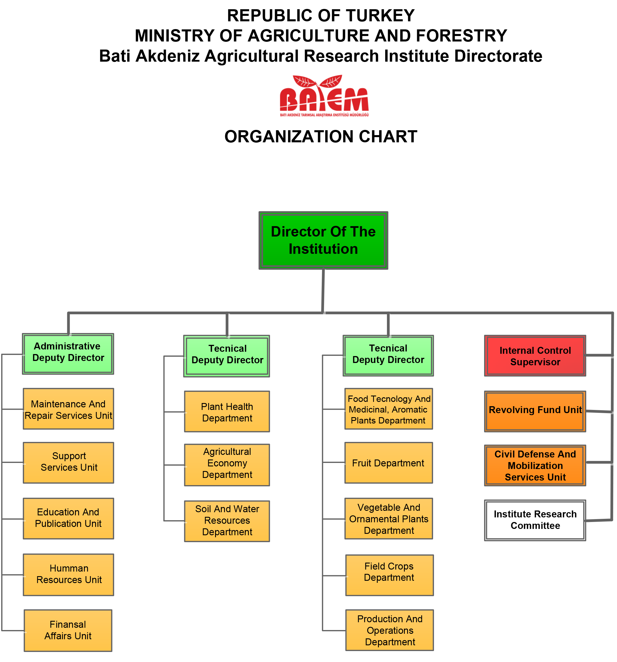 Organization Chart